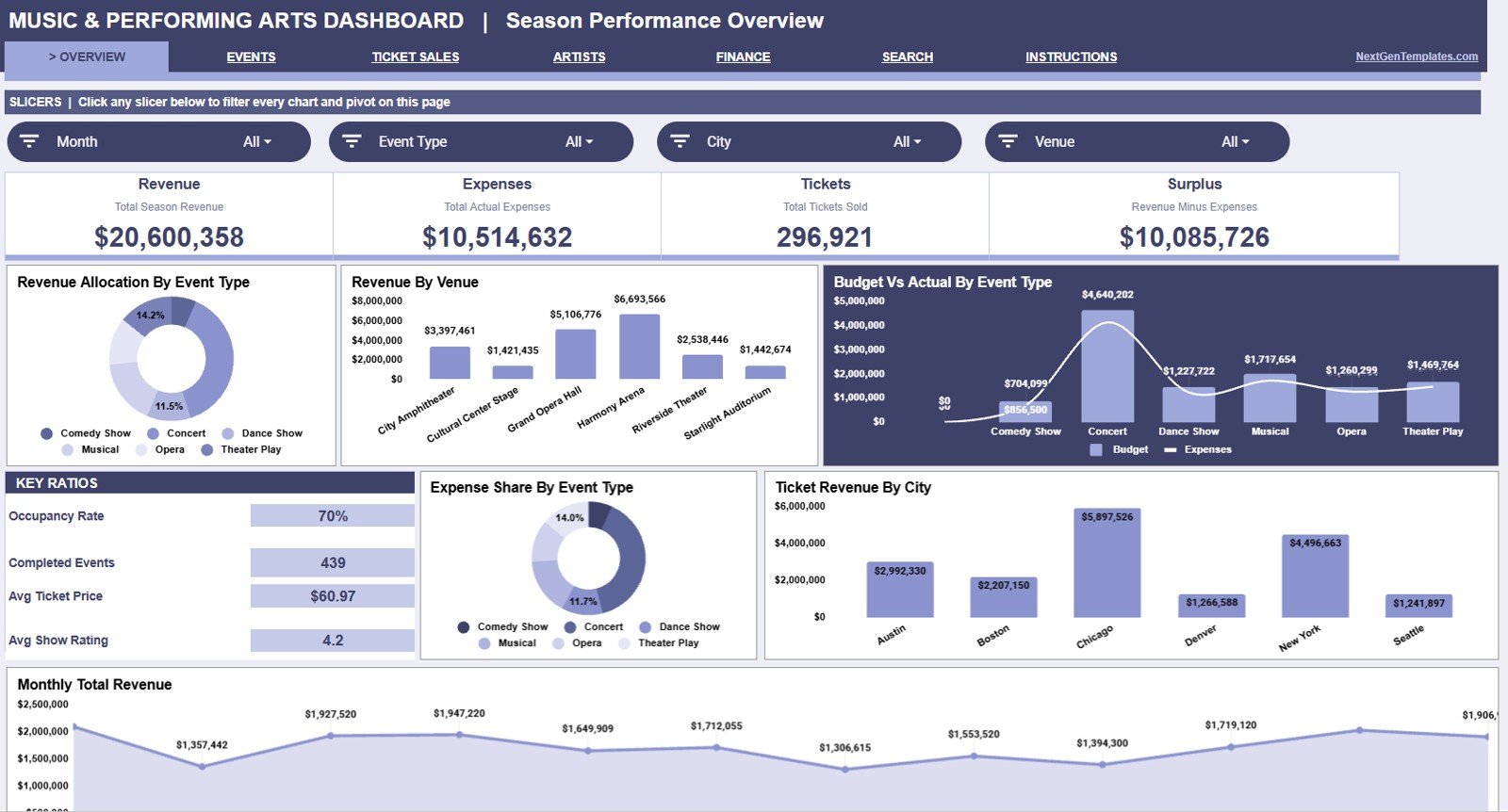 Music and Performing Arts Dashboard in Google Sheets overview page