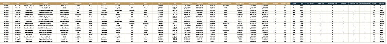 Data Sheet tab in Mutual Funds Dashboard in Excel