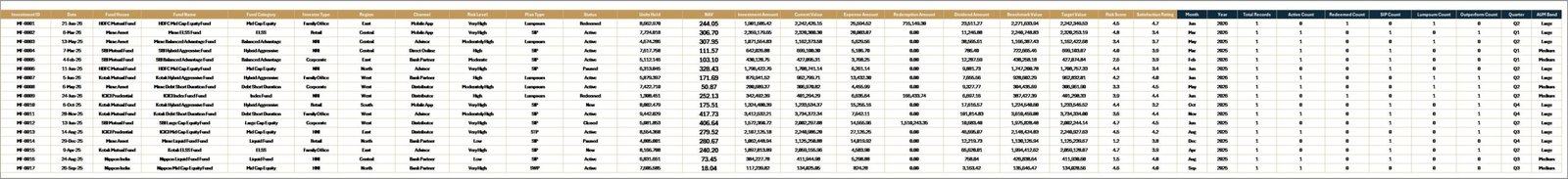 Data Sheet tab in Mutual Funds Dashboard in Excel