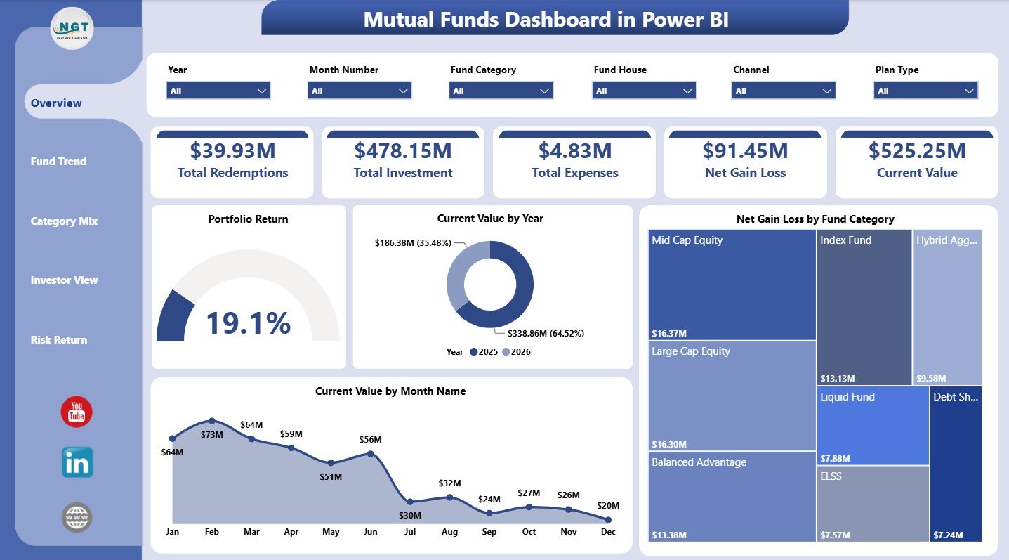 Mutual Funds Dashboard in Power BI overview page