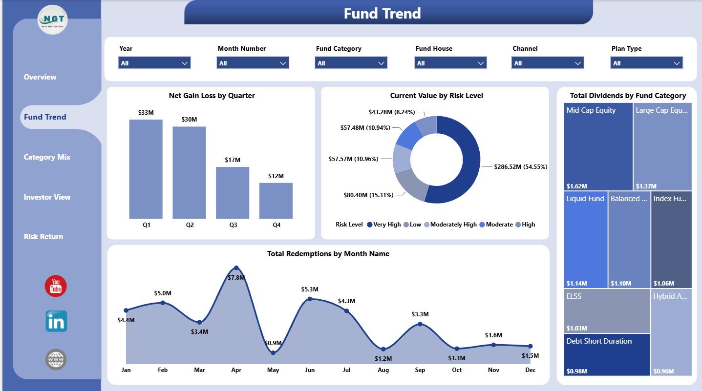Fund Trend page in Mutual Funds Dashboard in Power BI