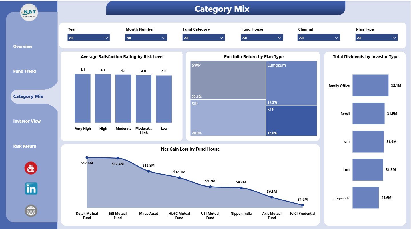Category Mix page in Mutual Funds Dashboard in Power BI