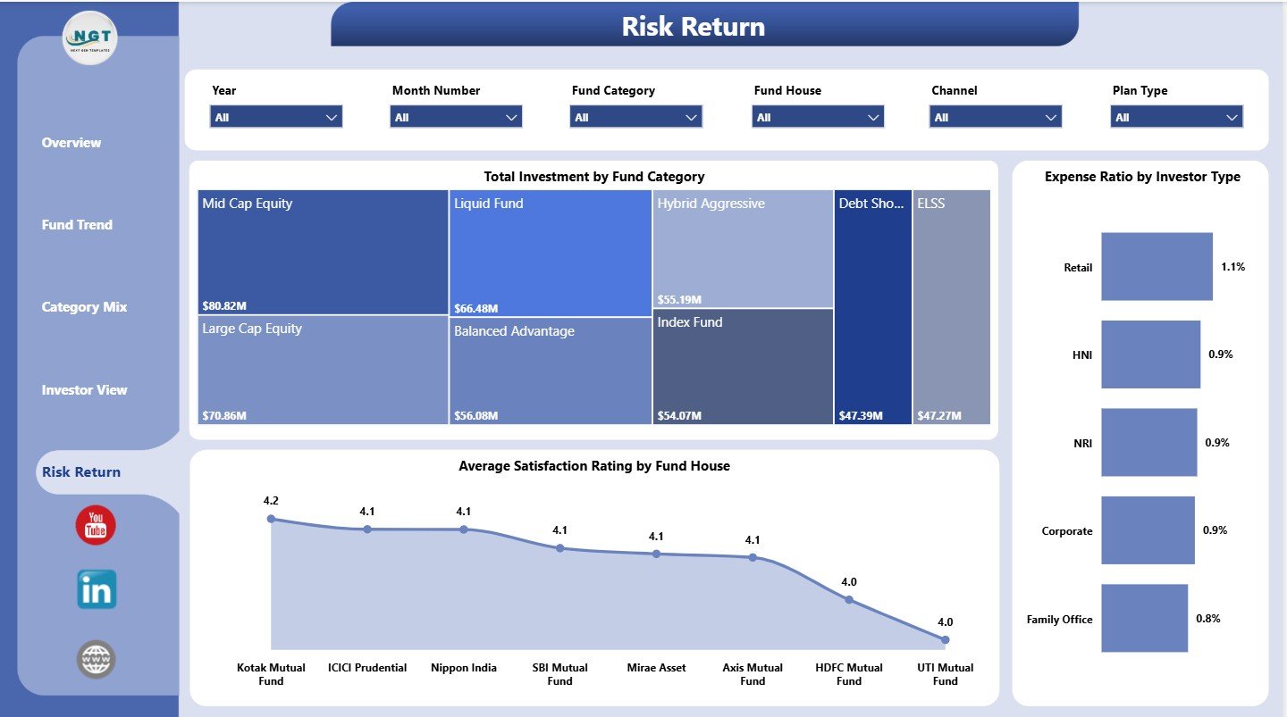 Risk Return page in Mutual Funds Dashboard in Power BI