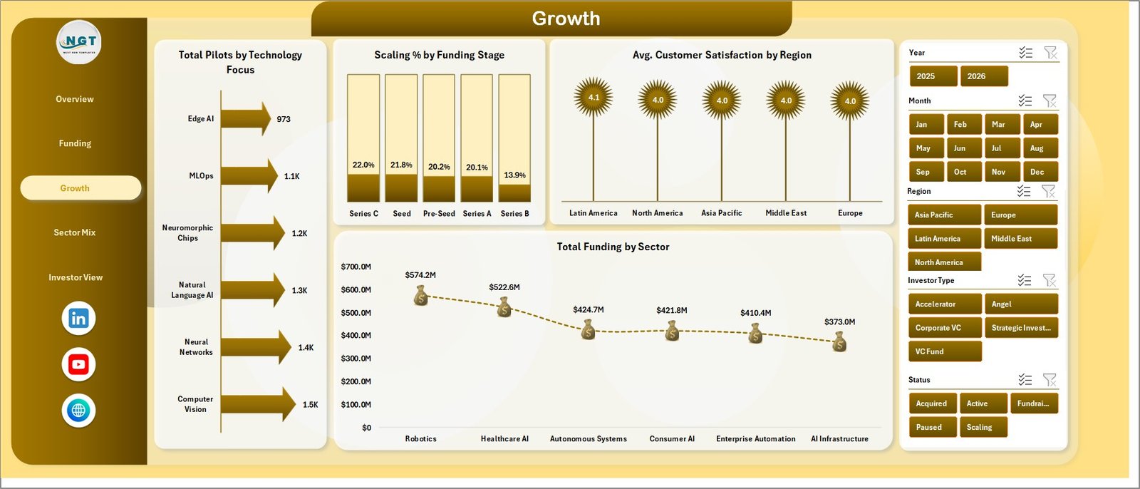Growth sheet in Neural Tech Startups Dashboard in Excel
