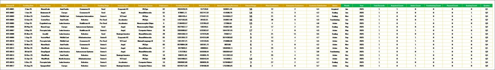 Data Sheet tab in Neural Tech Startups Dashboard in Excel
