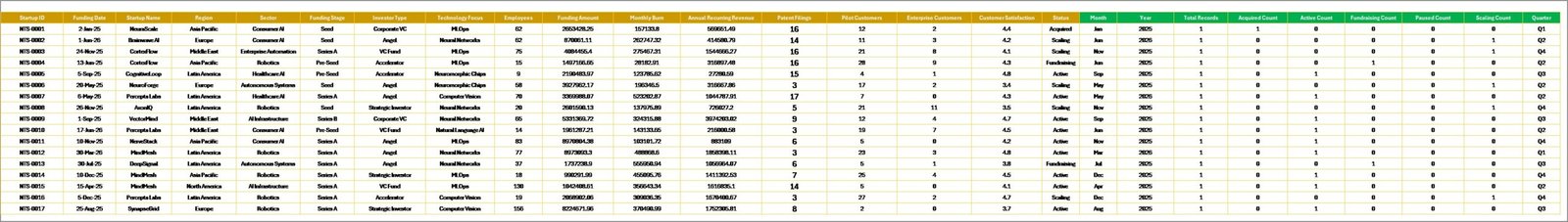 Data Sheet tab in Neural Tech Startups Dashboard in Excel