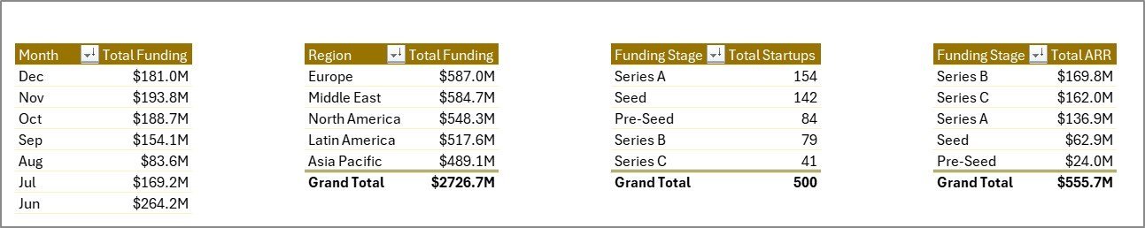Support sheet tab in Neural Tech Startups Dashboard in Excel