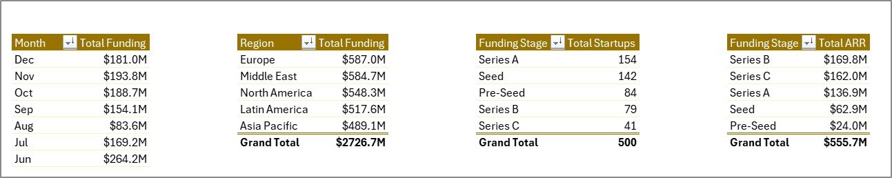 Support sheet tab in Neural Tech Startups Dashboard in Excel