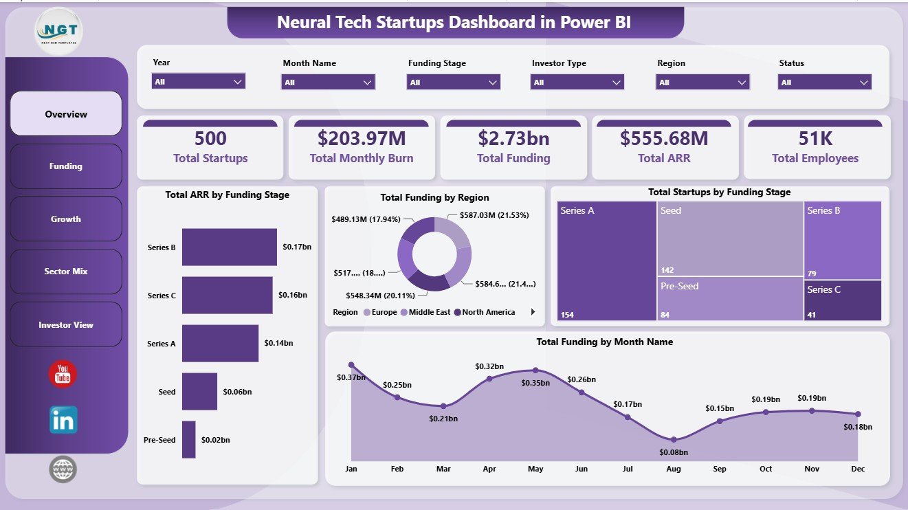 Neural Tech Startups Dashboard in Power BI overview page
