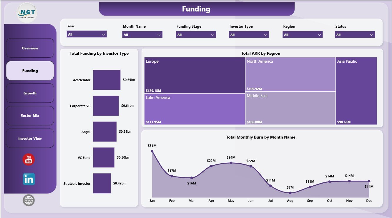 Funding page in Neural Tech Startups Dashboard in Power BI