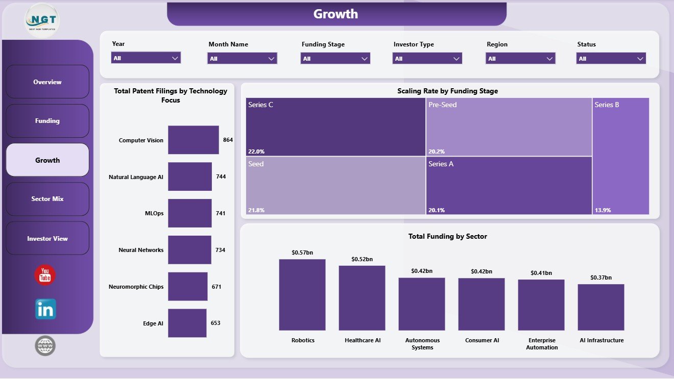 Growth page in Neural Tech Startups Dashboard in Power BI