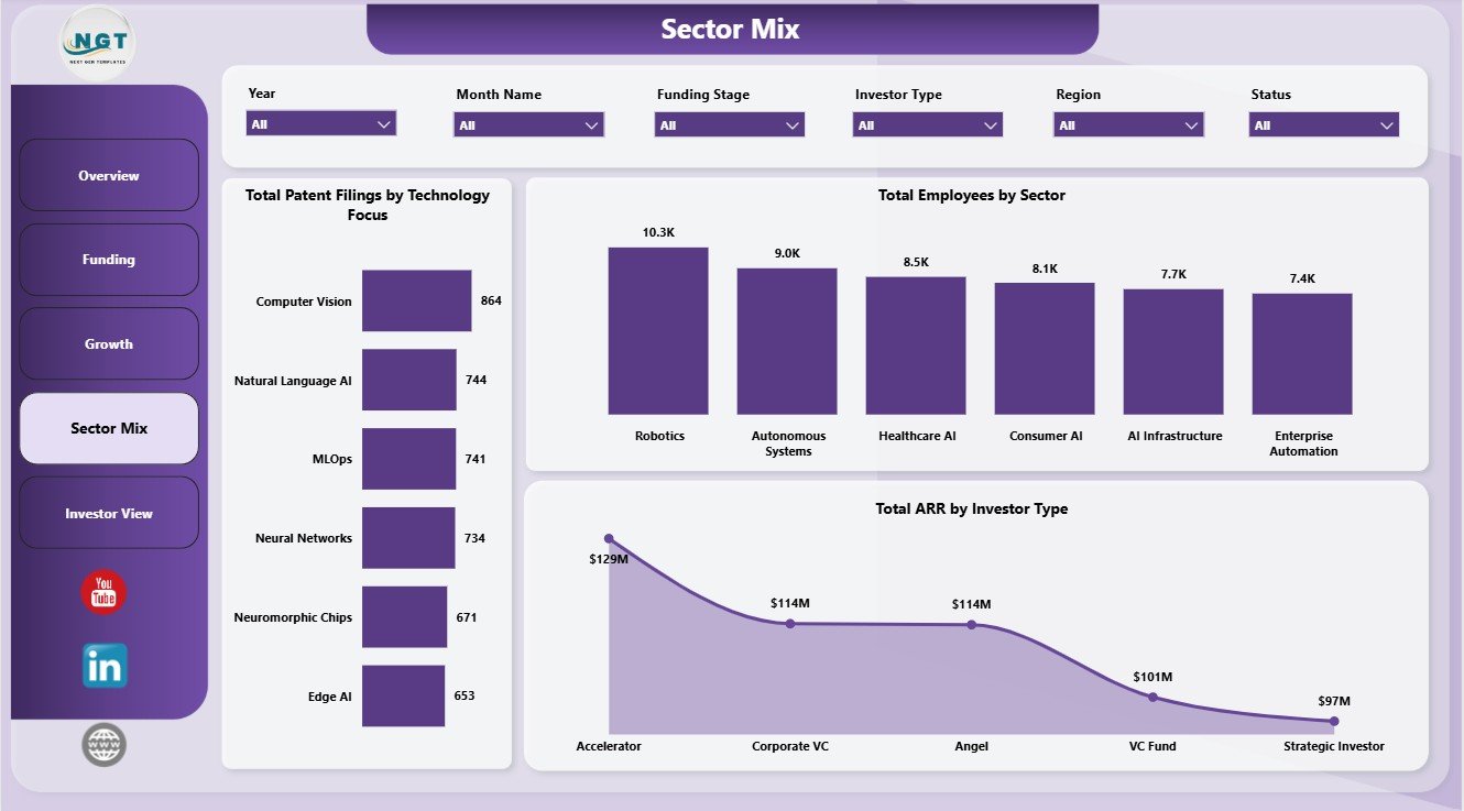 Sector Mix page in Neural Tech Startups Dashboard in Power BI