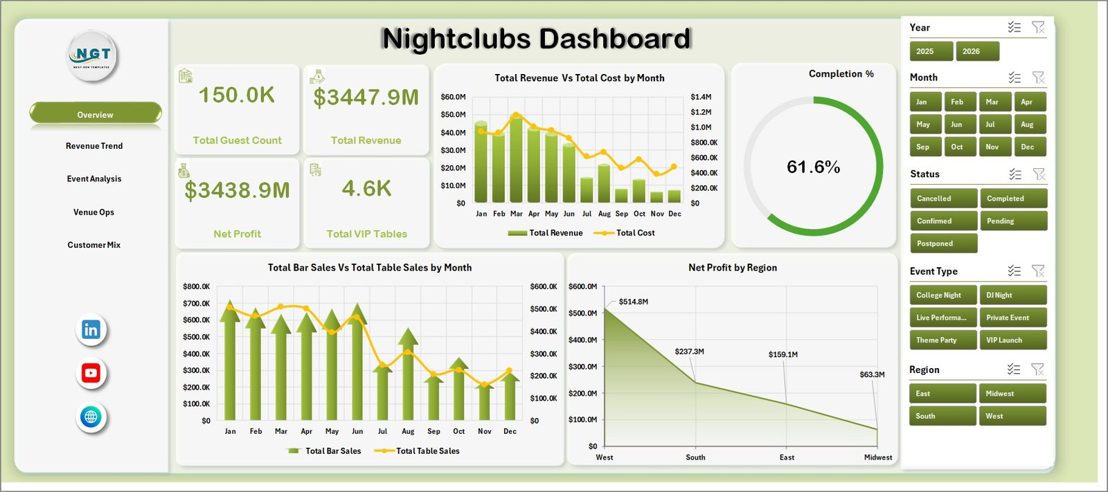 Nightclubs Dashboard in Excel overview page