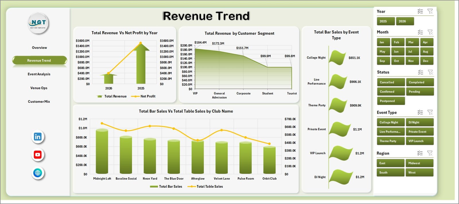 Revenue Trend sheet in Nightclubs Dashboard in Excel