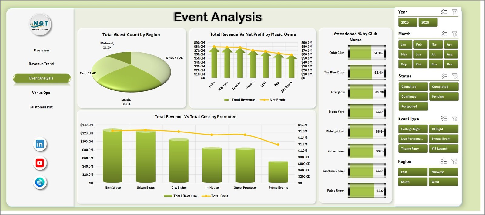 Event Analysis sheet in Nightclubs Dashboard in Excel