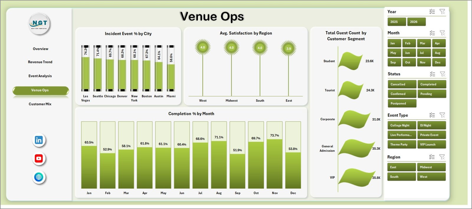 Venue Ops sheet in Nightclubs Dashboard in Excel