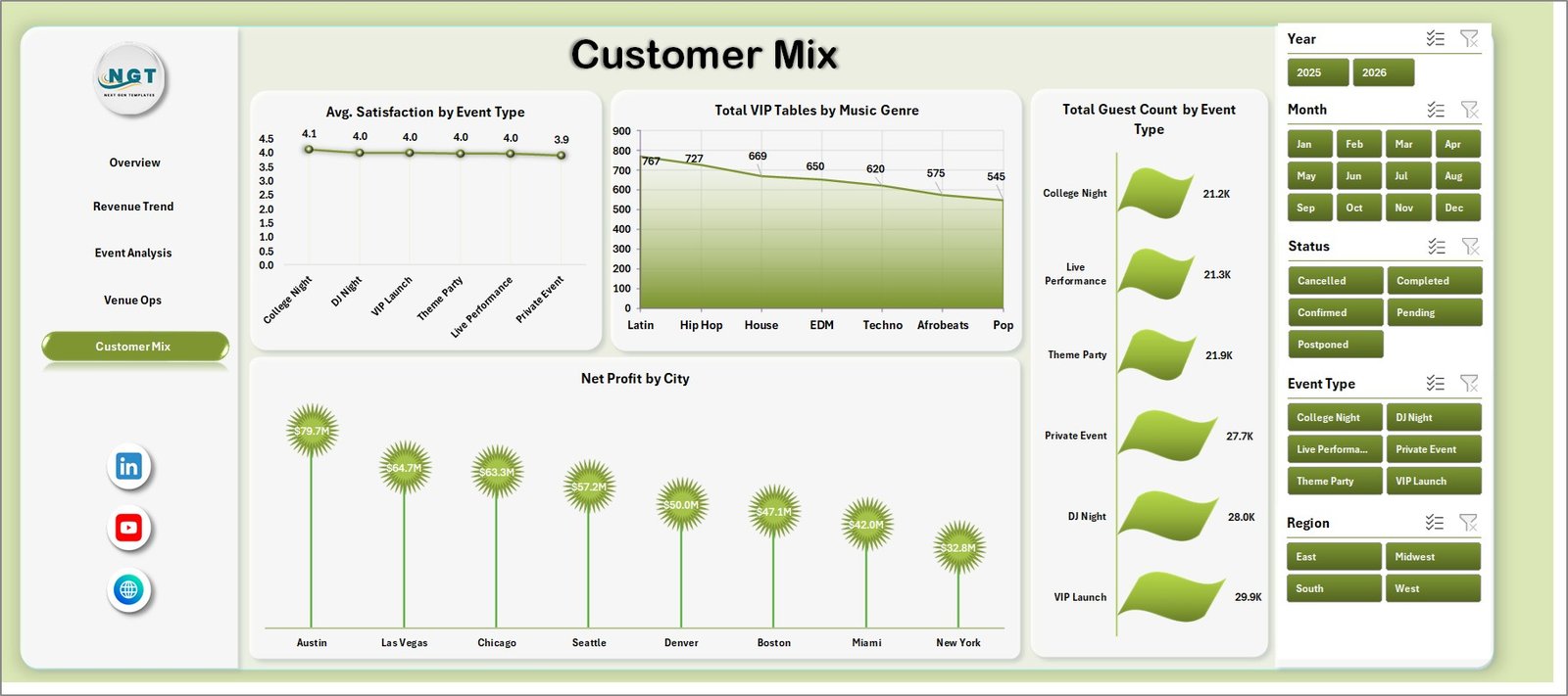 Customer Mix sheet in Nightclubs Dashboard in Excel