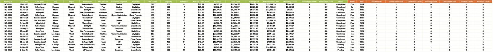 Data Sheet tab in Nightclubs Dashboard in Excel