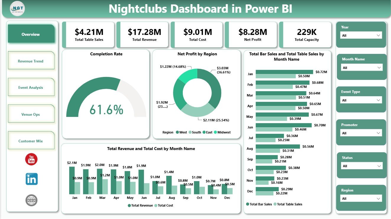 Nightclubs Dashboard in Power BI overview page