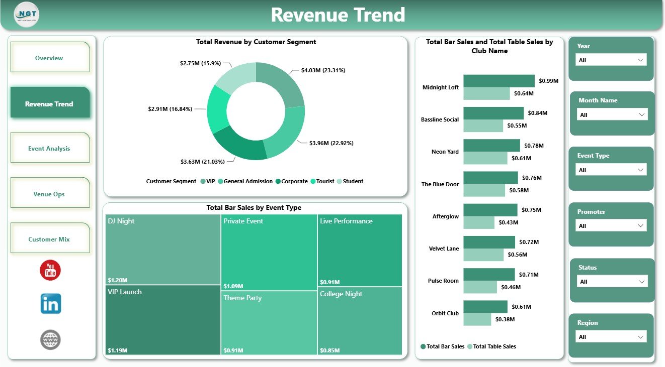 Revenue Trend page in Nightclubs Dashboard in Power BI