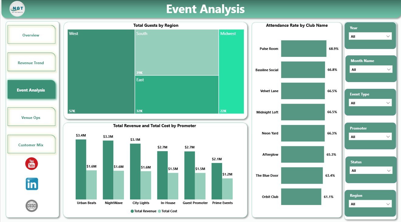 Event Analysis page in Nightclubs Dashboard in Power BI