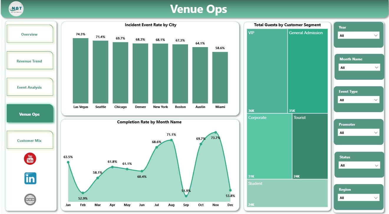 Venue Ops page in Nightclubs Dashboard in Power BI