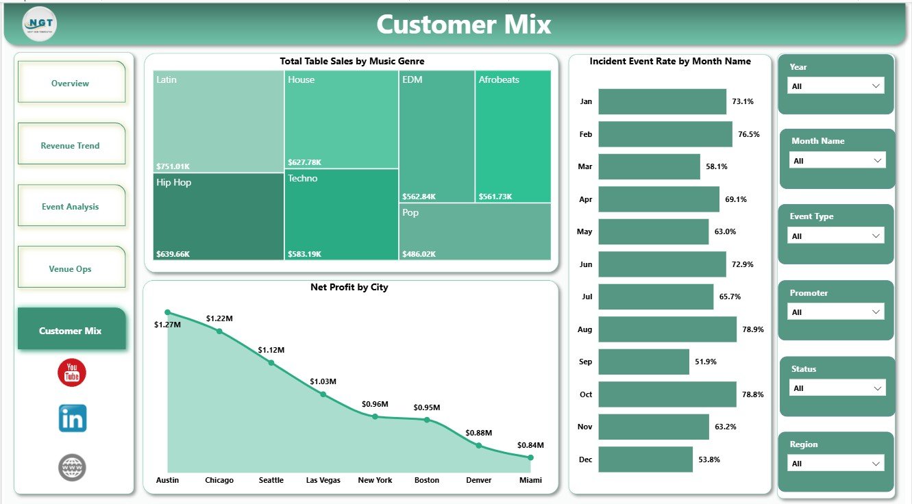 Customer Mix page in Nightclubs Dashboard in Power BI