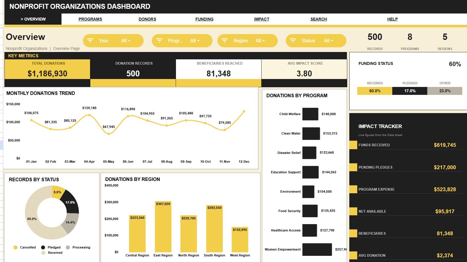 Nonprofit Organizations Dashboard in Google Sheets