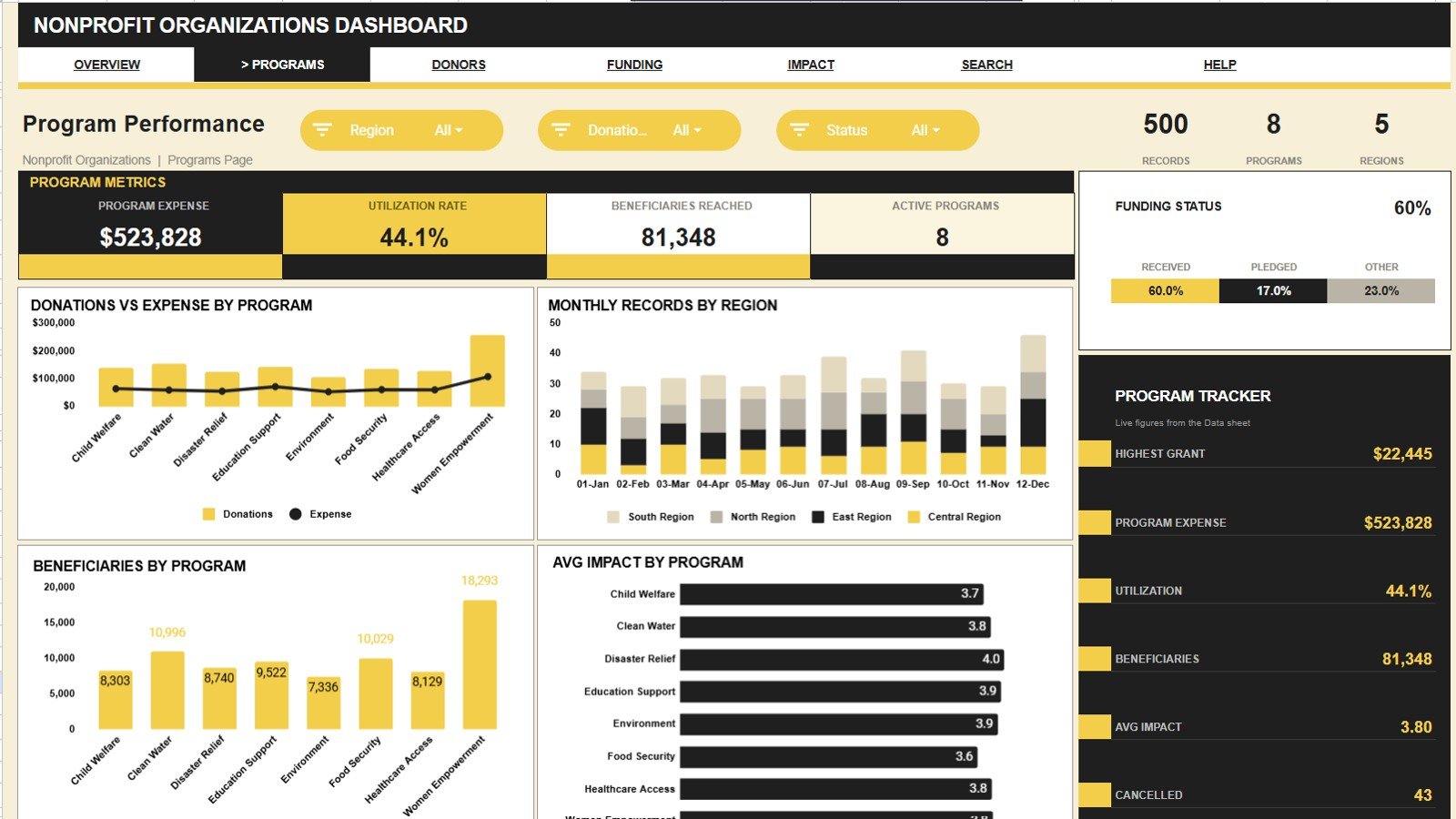 Nonprofit Organizations Dashboard in Google Sheets - Program Performance