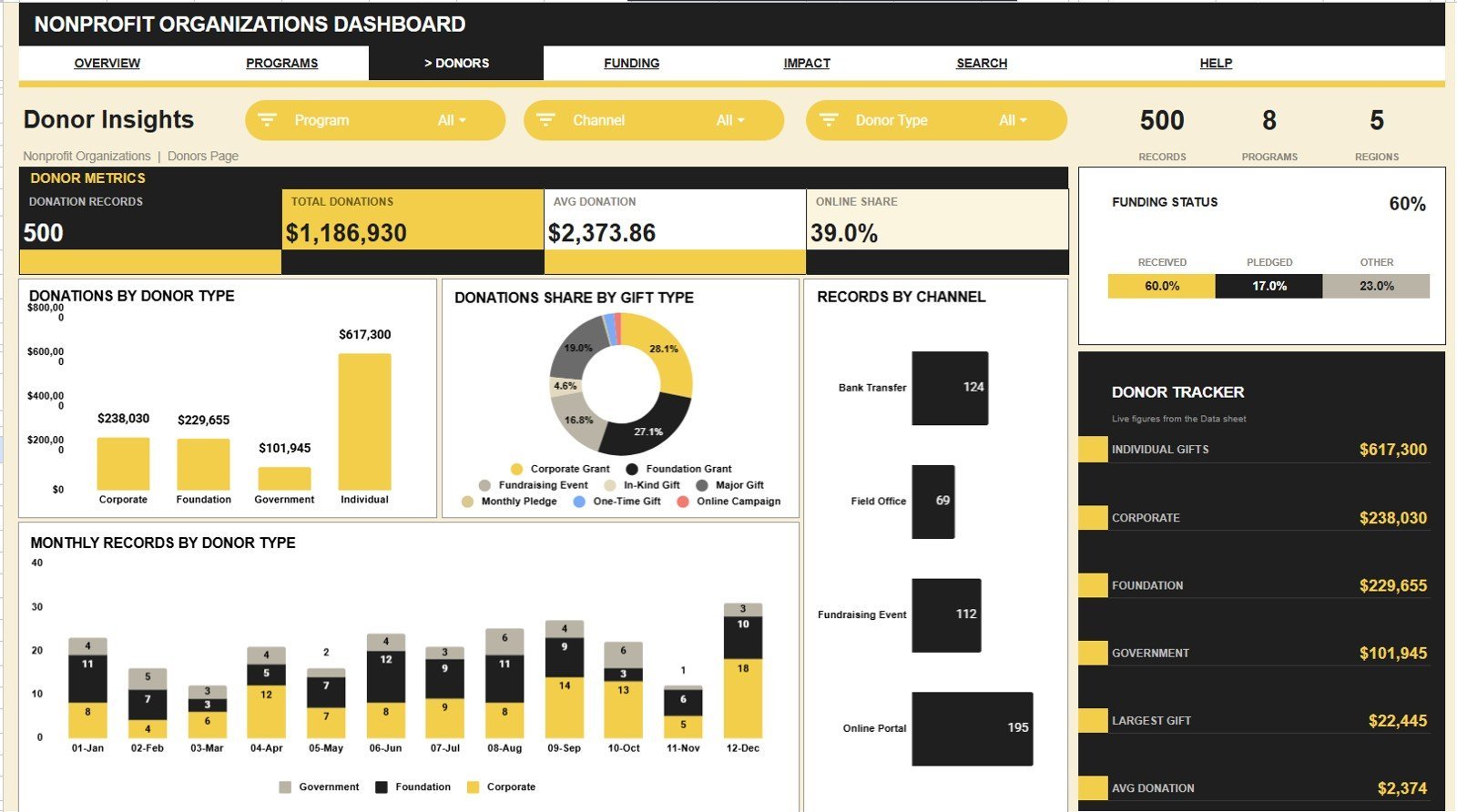 Nonprofit Organizations Dashboard in Google Sheets - Donor Insights