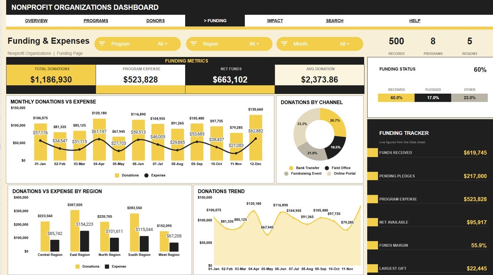 Nonprofit Organizations Dashboard in Google Sheets - Funding and Expenses