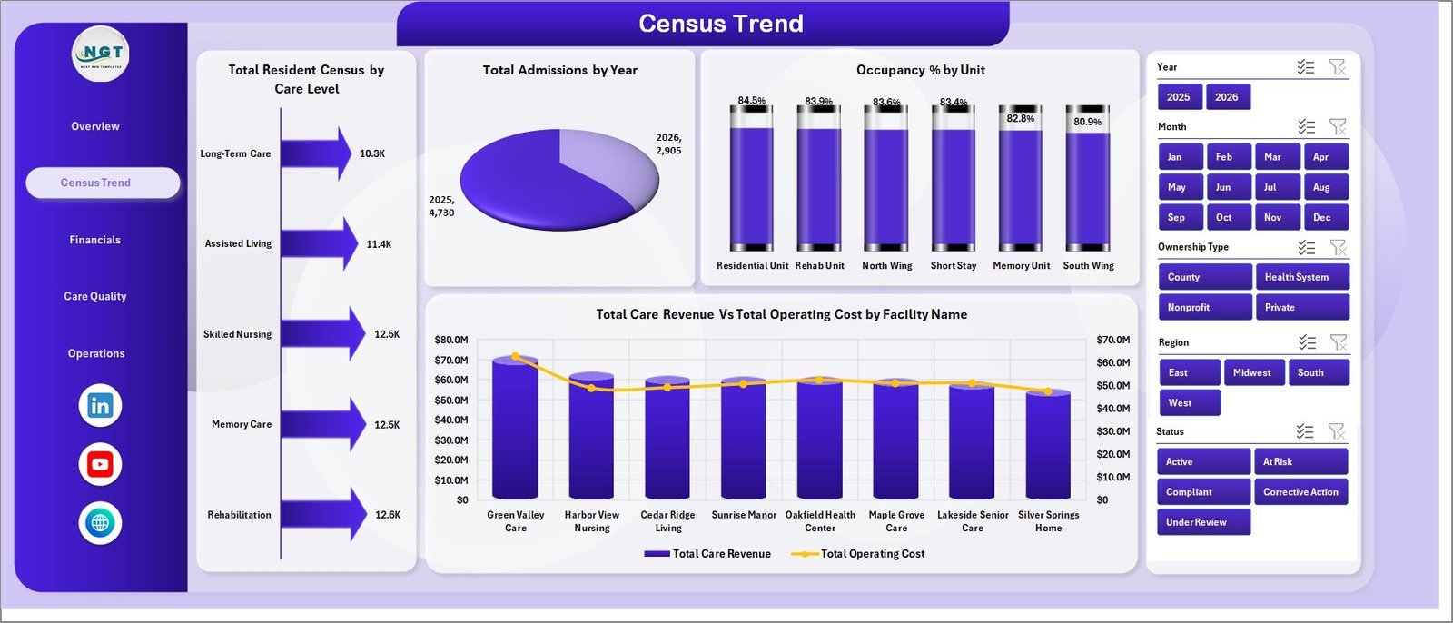 Nursing Homes Dashboard in Excel Census Trend sheet