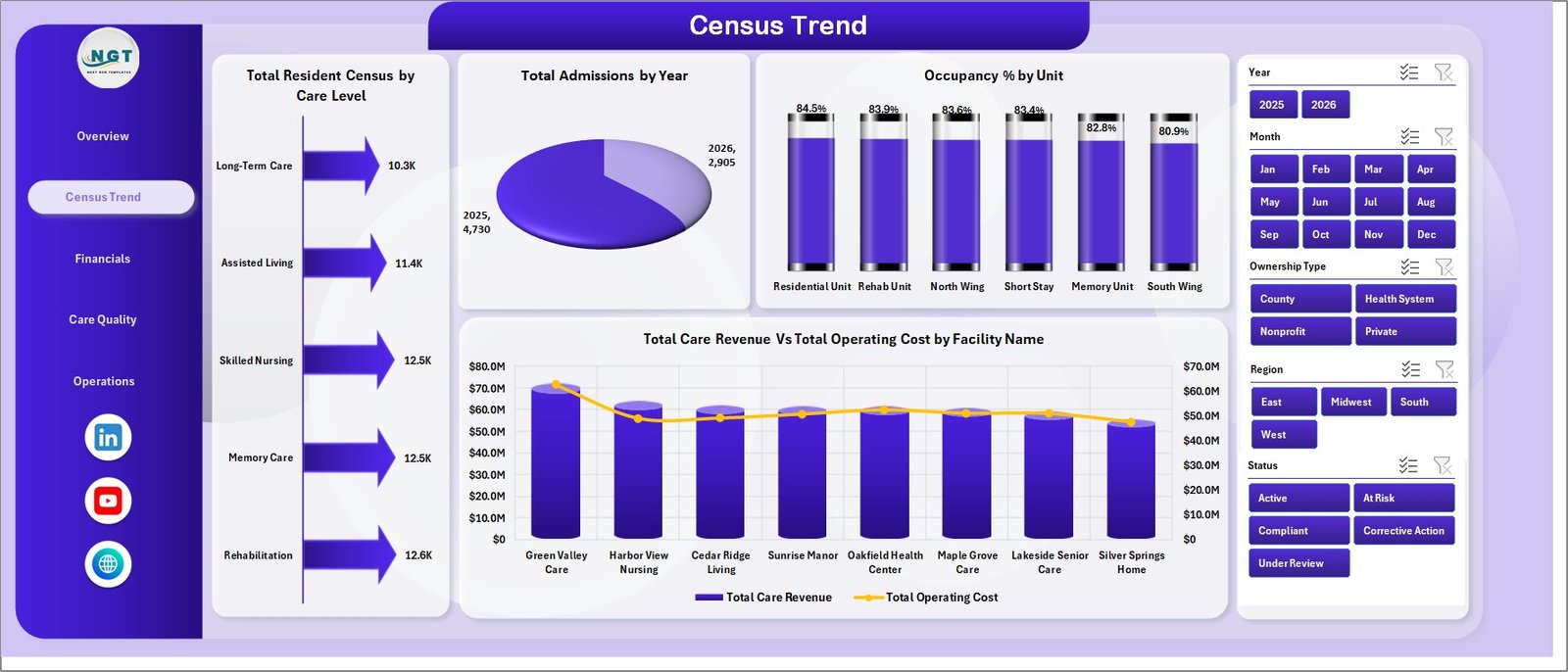 Nursing Homes Dashboard Census Trend sheet