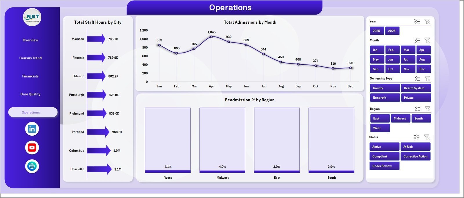Nursing Homes Dashboard in Excel Operations sheet