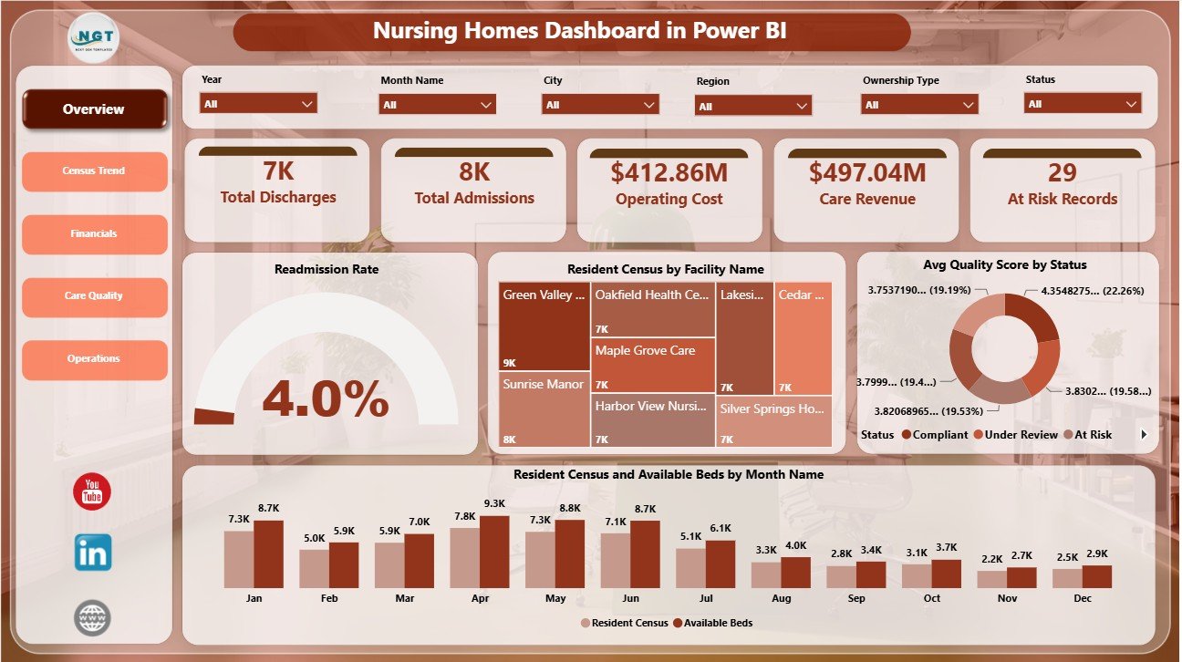 Nursing Homes Dashboard in Power BI overview page