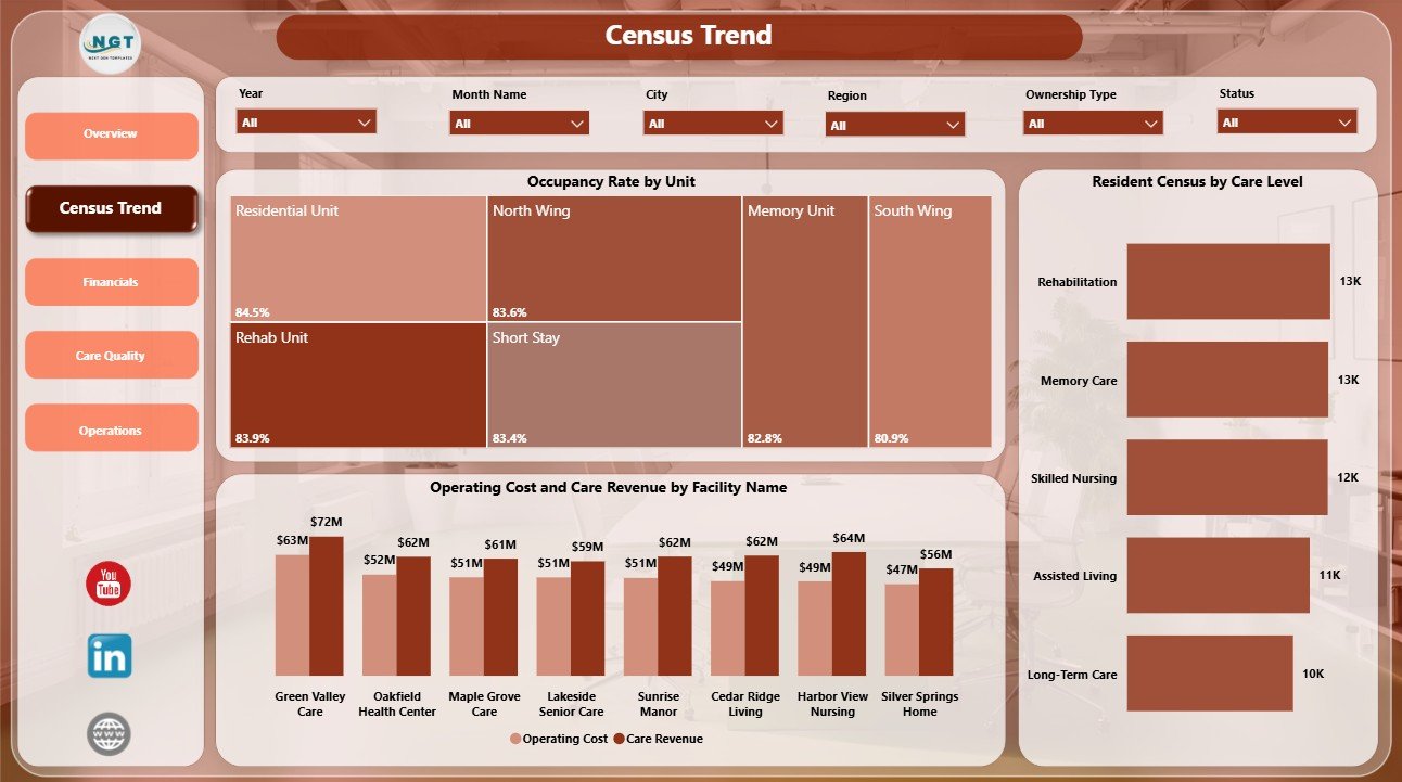 Census Trend page in Nursing Homes Dashboard in Power BI