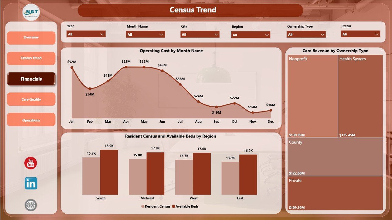 Financials page in Nursing Homes Dashboard in Power BI