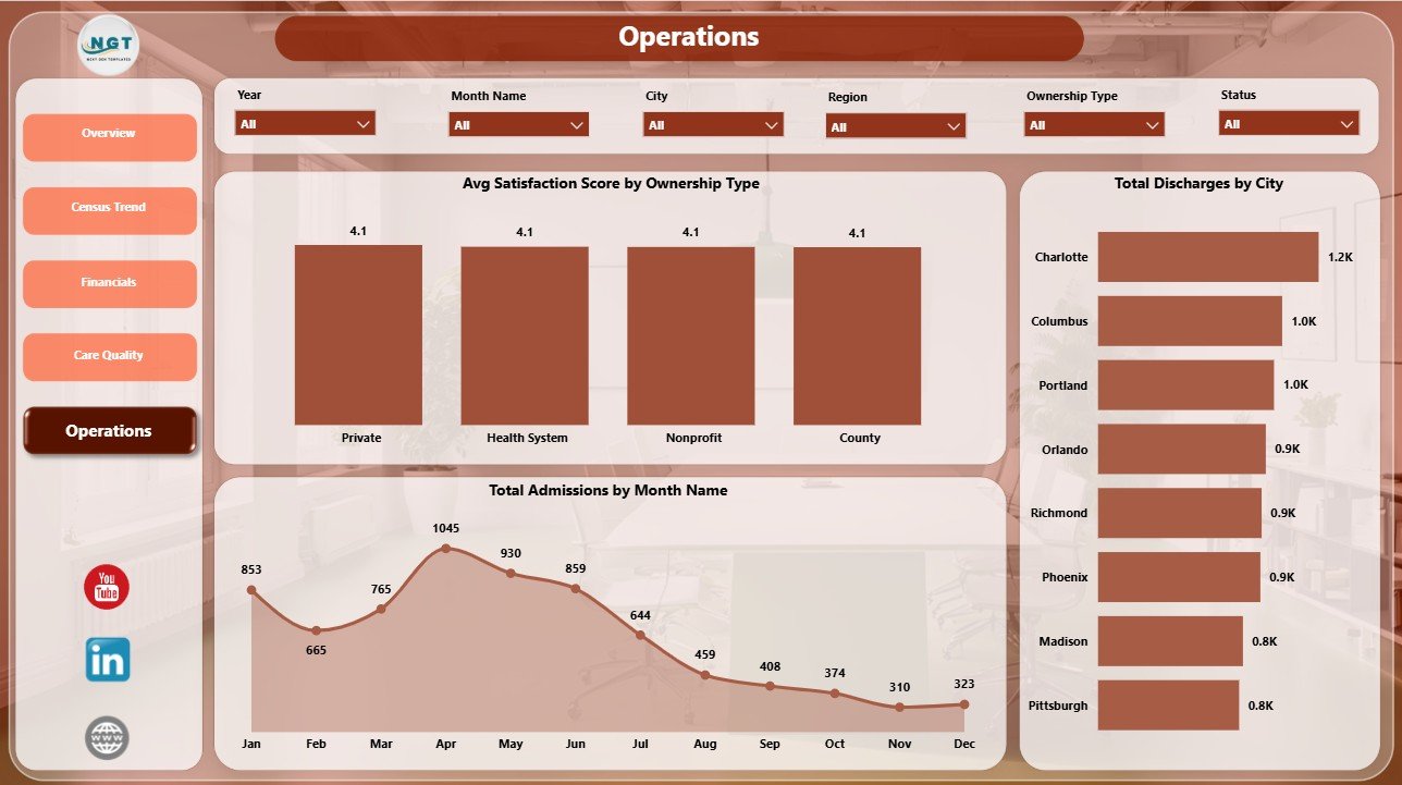 Operations page in Nursing Homes Dashboard in Power BI