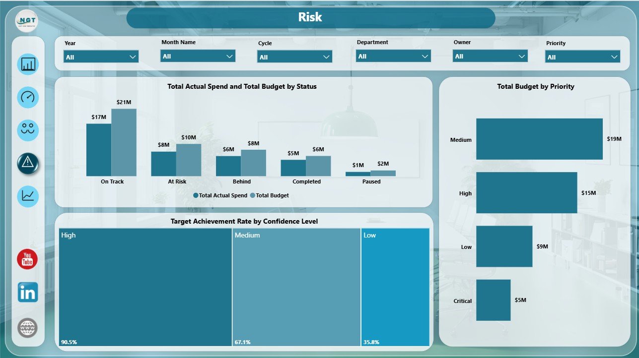 OKR Management Dashboard in Power BI risk page