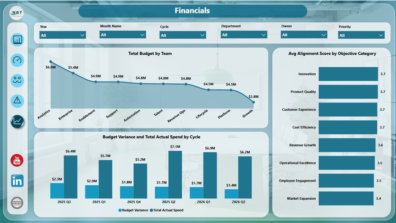 OKR Management Dashboard in Power BI financials page