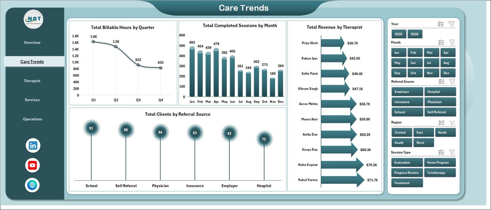 Care Trends page in Occupational Therapy Dashboard in Excel