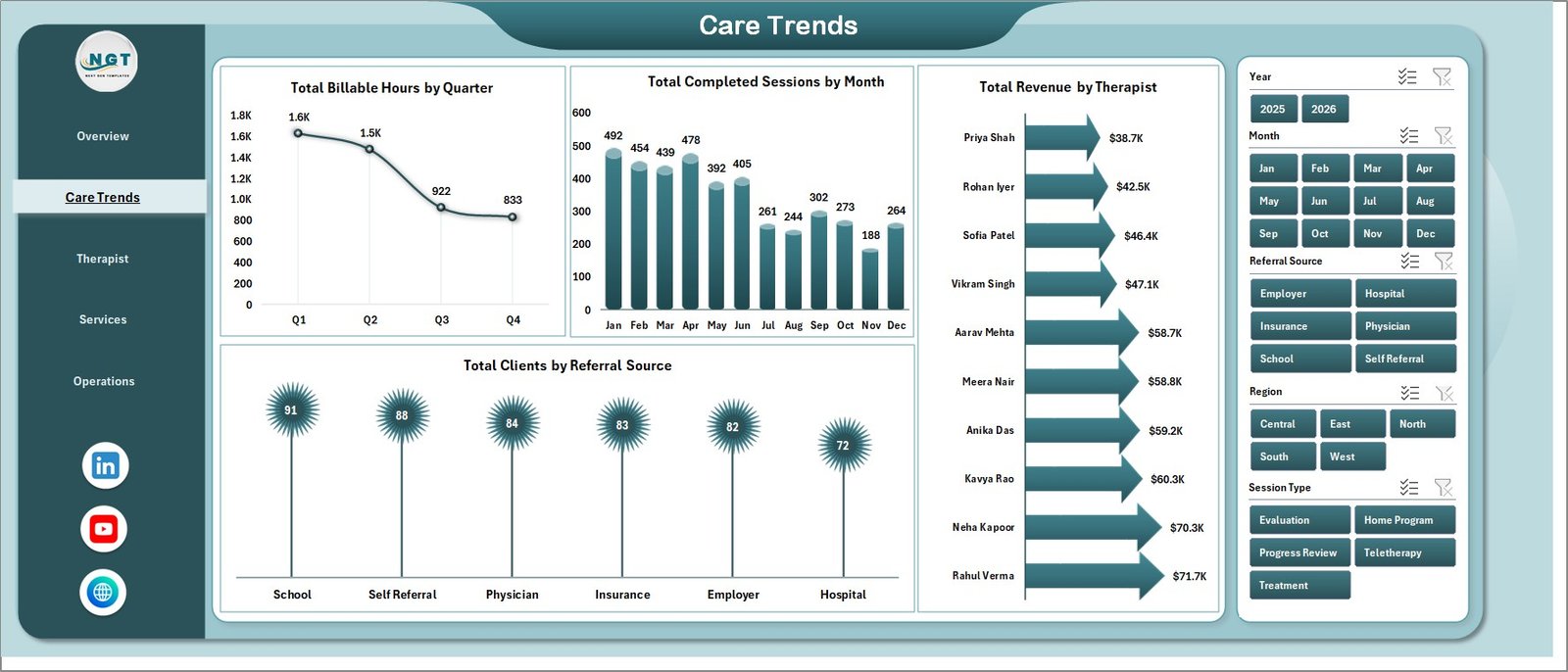 Care Trends page in Occupational Therapy Dashboard in Excel