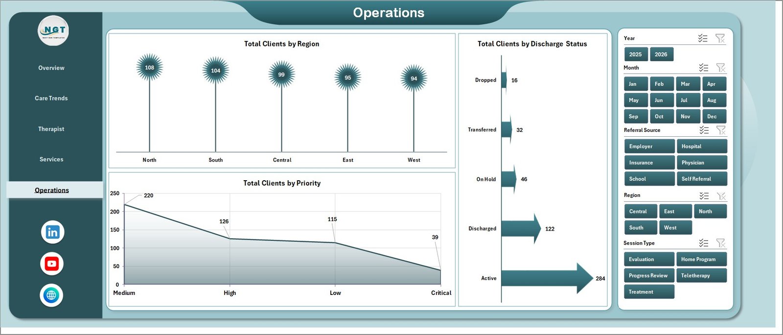 Operations page in Occupational Therapy Dashboard in Excel