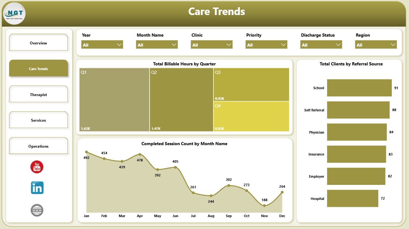 Care Trends page in Occupational Therapy Dashboard in Power BI