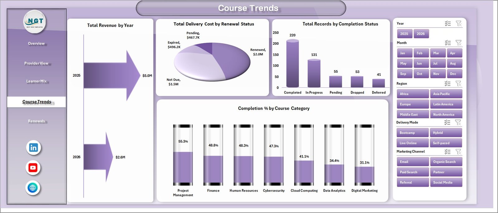 Course Trends page in Online Certification Providers Dashboard in Excel