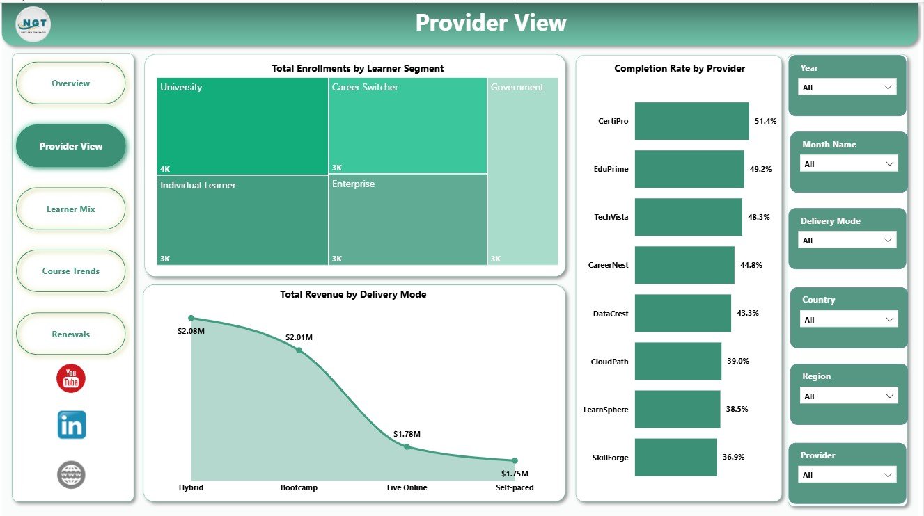 Provider View page in Online Certification Providers Dashboard in Power BI
