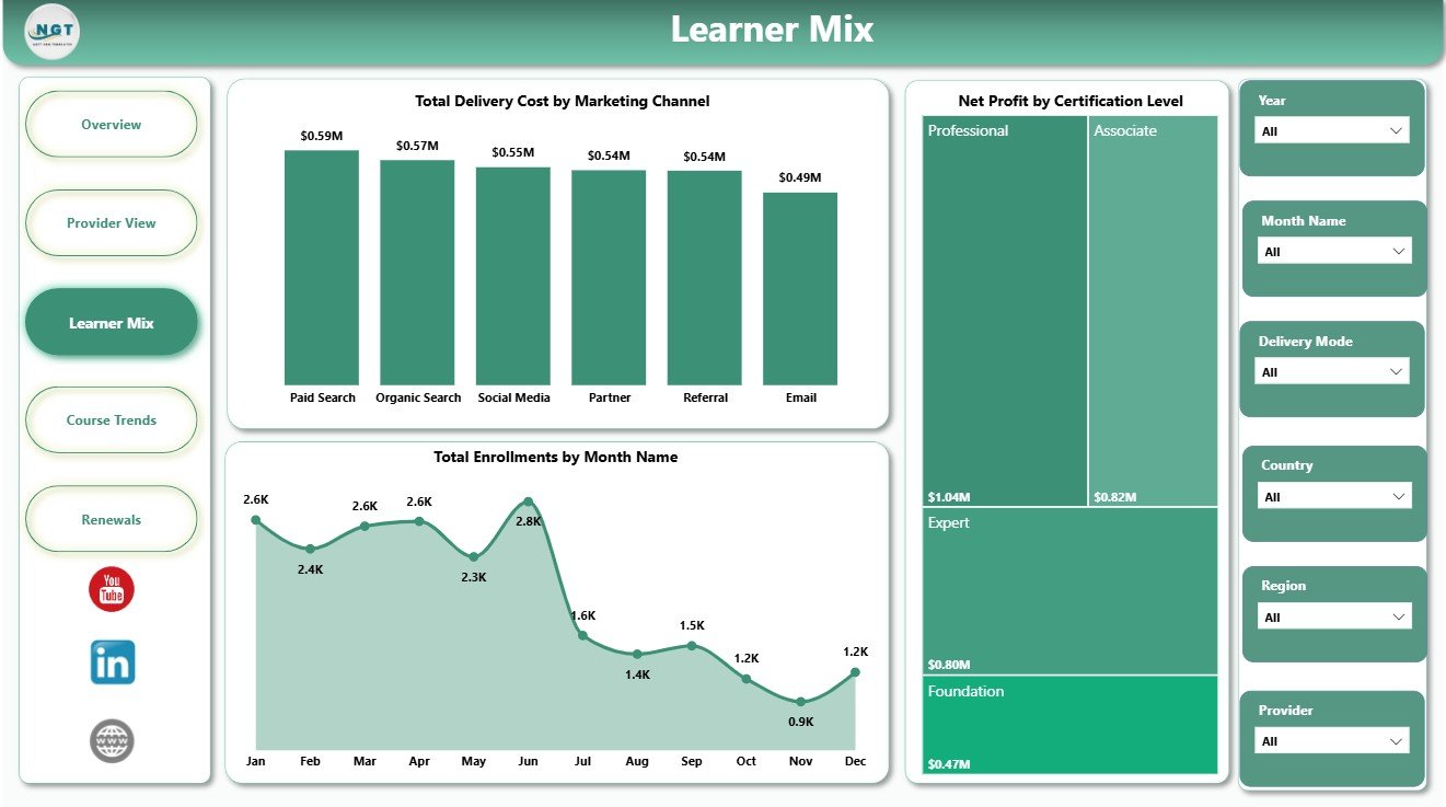 Learner Mix page in Online Certification Providers Dashboard in Power BI