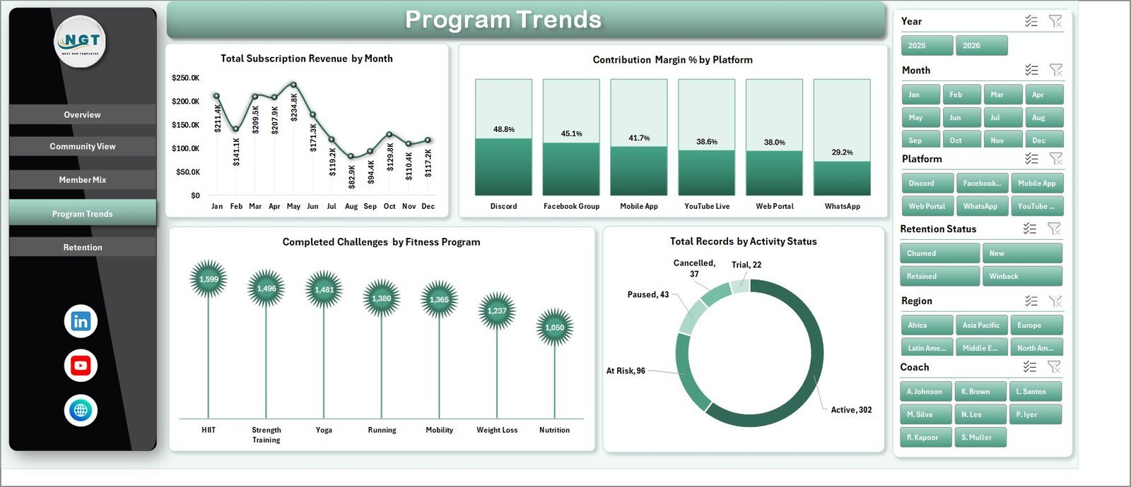 Program Trends sheet in Online Fitness Communities Dashboard in Excel