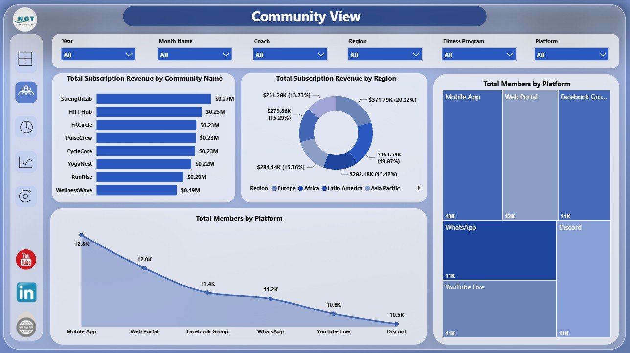 Community View page in Online Fitness Communities Dashboard in Power BI