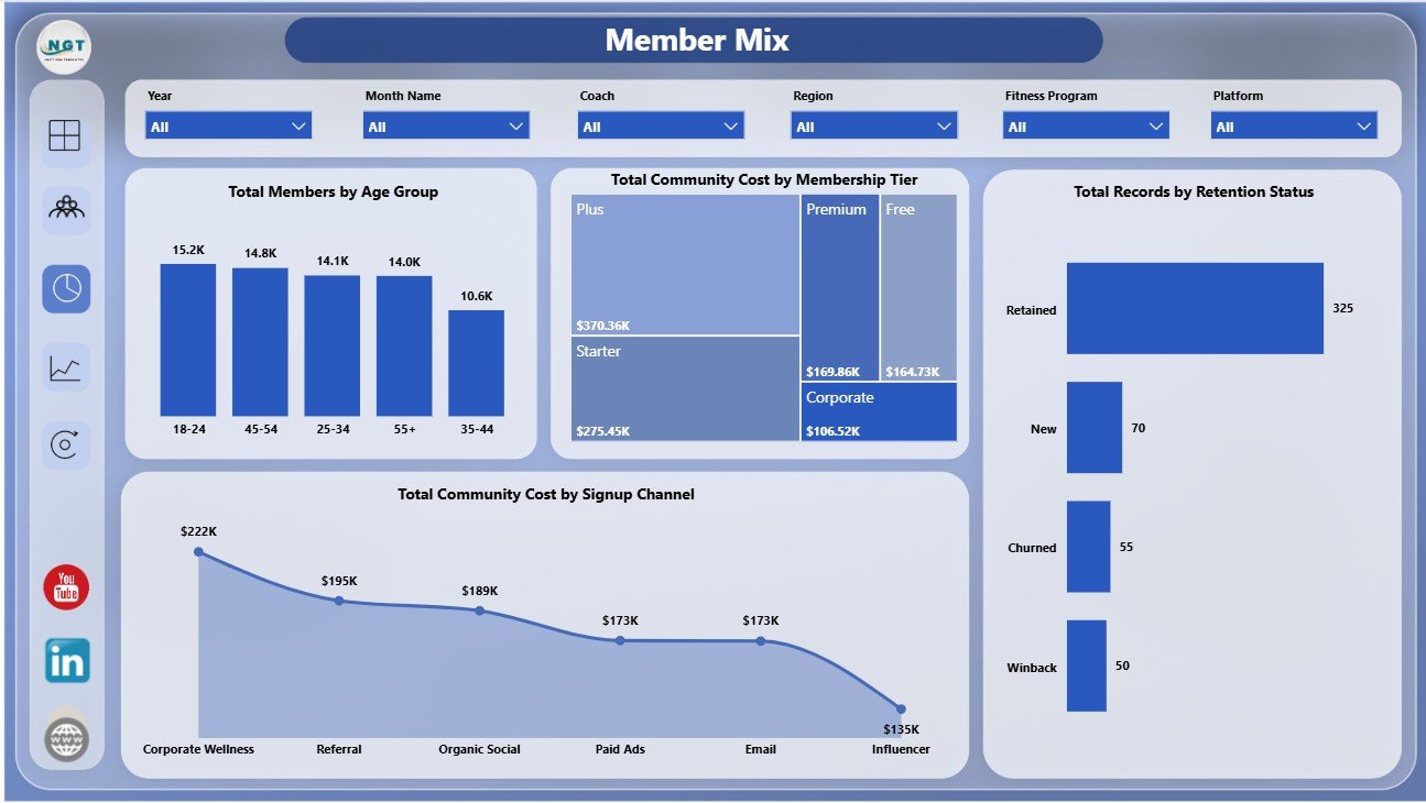 Member Mix page in Online Fitness Communities Dashboard in Power BI
